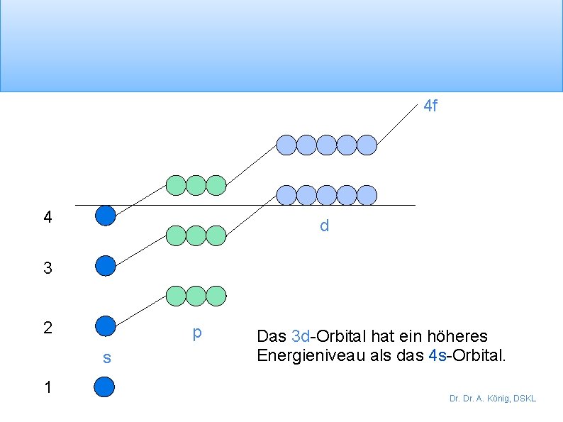 4 f 4 d 3 2 p s 1 Das 3 d-Orbital hat ein