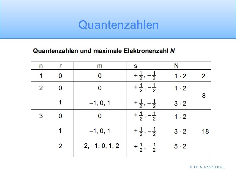 Quantenzahlen Dr. A. König, DSKL 