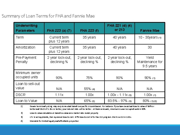Summary of Loan Terms for FHA and Fannie Mae Underwriting Parameters FHA 223 (a)