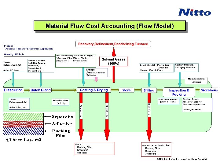 Material Flow Cost Accounting (Flow Model) © 2013 Nitto Denko Corporation. All Rights Reserved.