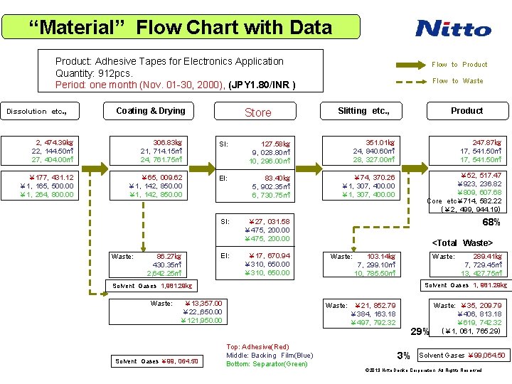 “Material” Flow Chart with Data Product: Adhesive Tapes for Electronics Application Quantity: 912 pcs.