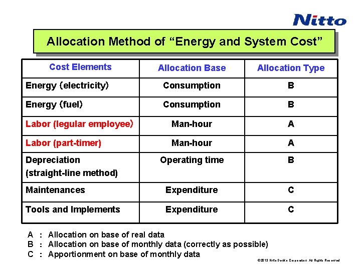 Allocation Method of “Energy and System Cost” Cost Elements Allocation Base Allocation Type Energy