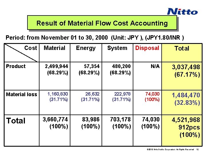 Result of Material Flow Cost Accounting Period: from November 01 to 30, 2000 (Unit:
