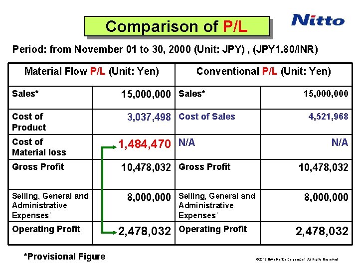 Comparison of P/L Period: from November 01 to 30, 2000 (Unit: JPY) , (JPY