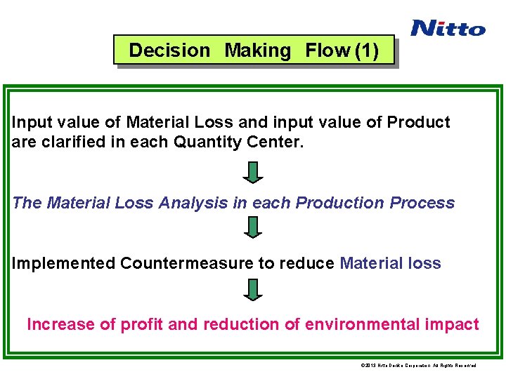 Decision　Making　Flow (1) Input value of Material Loss and input value of Product are clarified