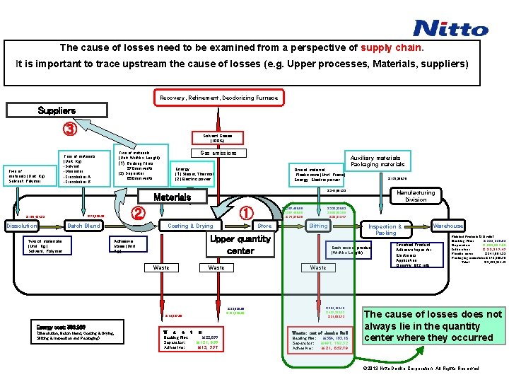 The cause of losses need to be examined from a perspective of supply chain.