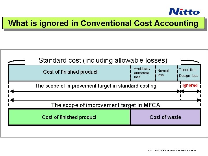 What is ignored in Conventional Cost Accounting Standard cost (including allowable losses) Cost of