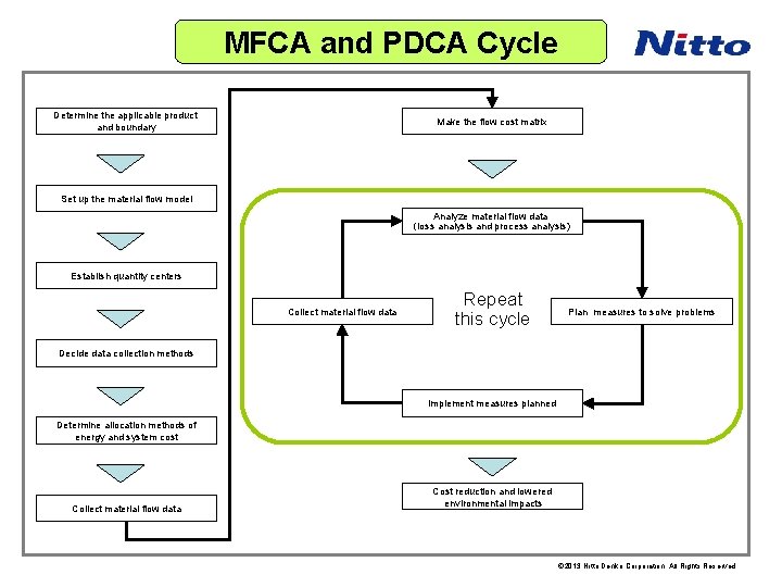 MFCA and PDCA Cycle Determine the applicable product and boundary Make the flow cost