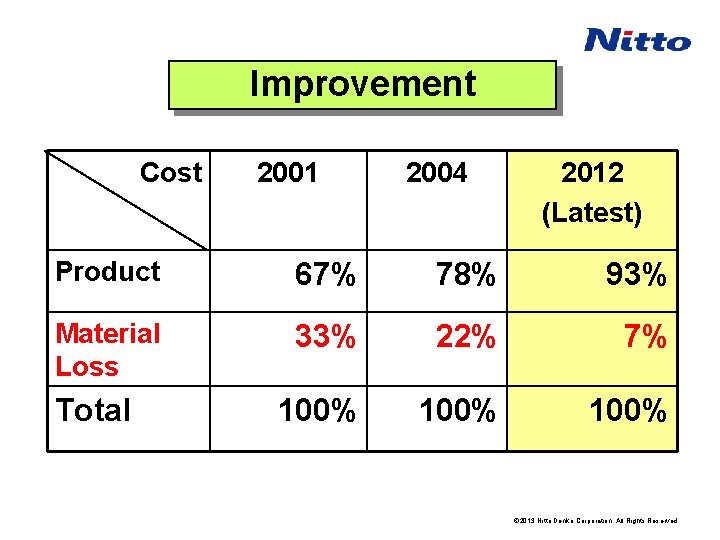 Improvement Cost 2001 2004 2012 (Latest) Product 67% 78% 93% Material Loss 33% 22%