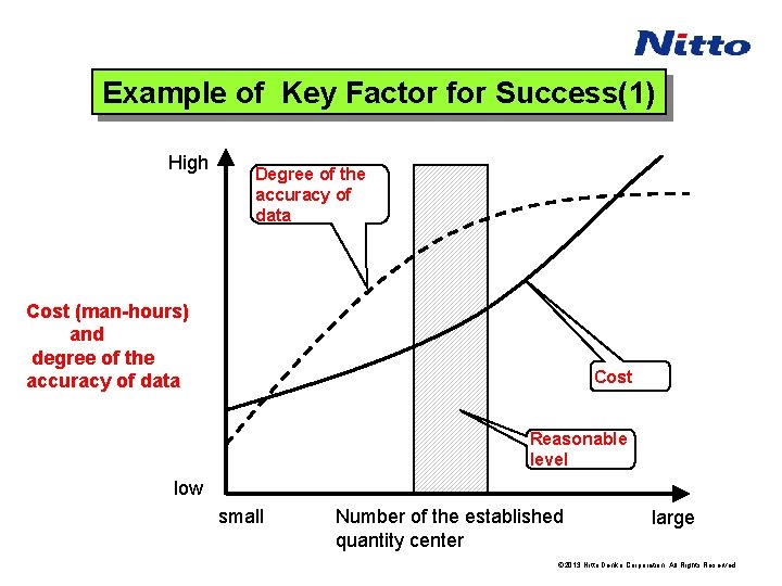Example of Key Factor for Success(1) High Degree of the accuracy of data Cost