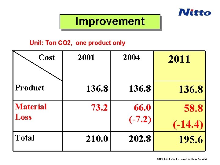 Improvement Unit: Ton CO 2, one product only Cost 2001 2004 2011 Product 136.