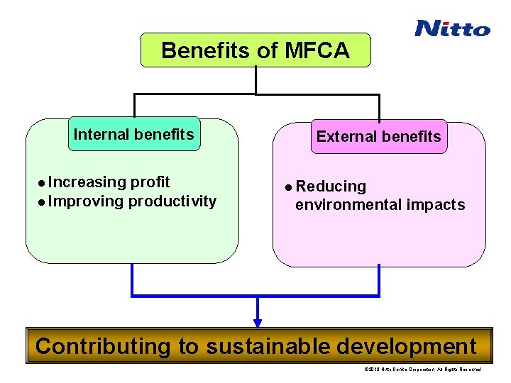 Benefits of MFCA Internal benefits l Increasing profit l Improving productivity External benefits l