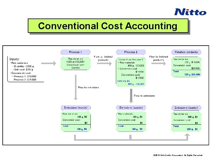 Conventional Cost Accounting © 2013 Nitto Denko Corporation. All Rights Reserved. 