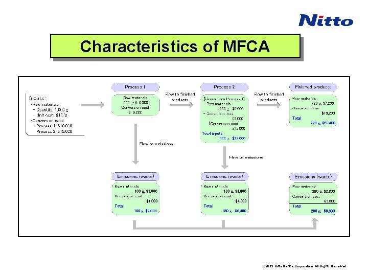 Characteristics of MFCA © 2013 Nitto Denko Corporation. All Rights Reserved. 