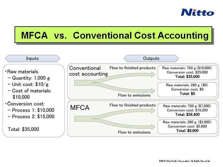 MFCA　vs. 　Conventional Cost Accounting © 2013 Nitto Denko Corporation. All Rights Reserved. 