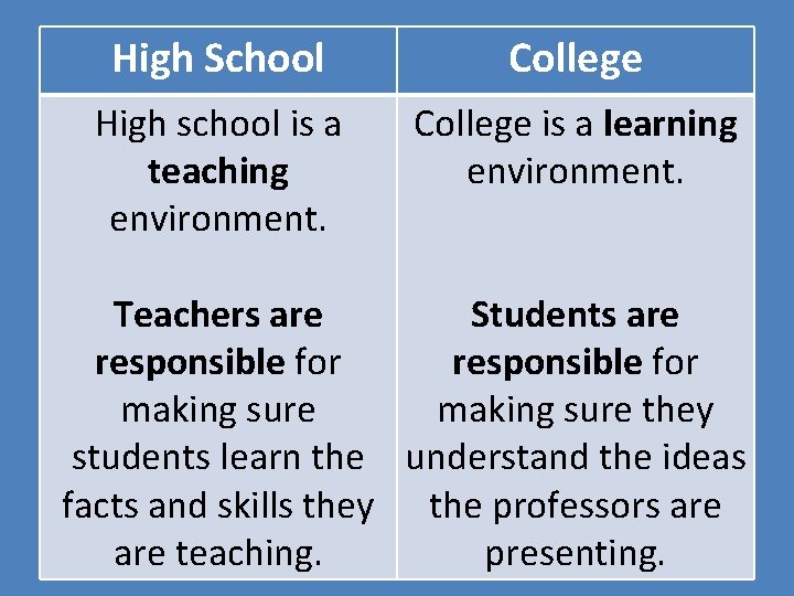 High School Vs College A Comparison Of What