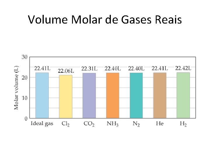 Volume Molar de Gases Reais 