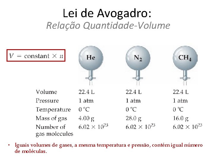 Lei de Avogadro: Relação Quantidade-Volume • Iguais volumes de gases, a mesma temperatura e