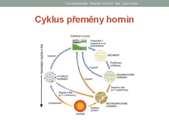 Fyzická geografie - Minerály a horniny - Mgr. Lukáš Dolák Cyklus přeměny hornin 