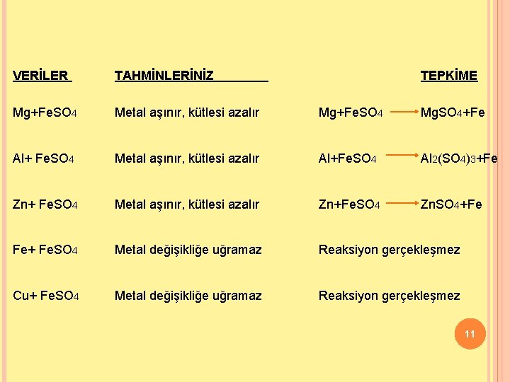 VERİLER TAHMİNLERİNİZ TEPKİME Mg+Fe. SO 4 Metal aşınır, kütlesi azalır Mg+Fe. SO 4 Mg.