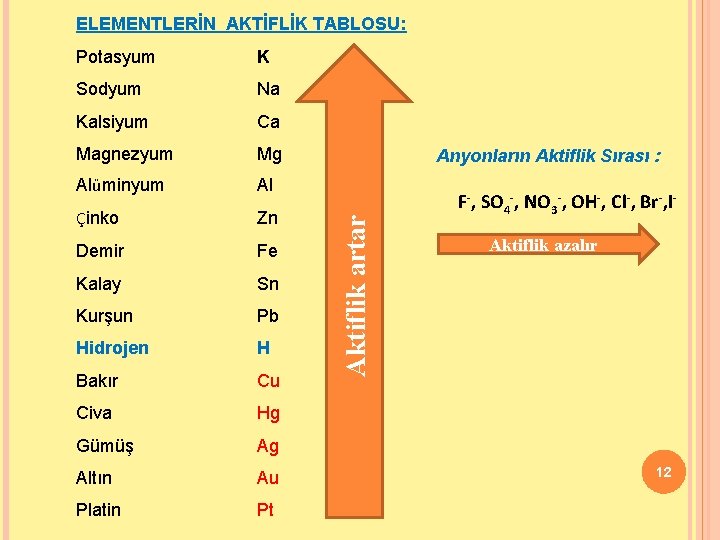 ELEMENTLERİN AKTİFLİK TABLOSU: K Sodyum Na Kalsiyum Ca Magnezyum Mg Alüminyum Al Çinko Zn