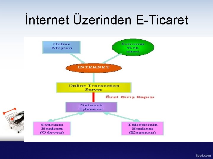 İnternet Üzerinden E-Ticaret 