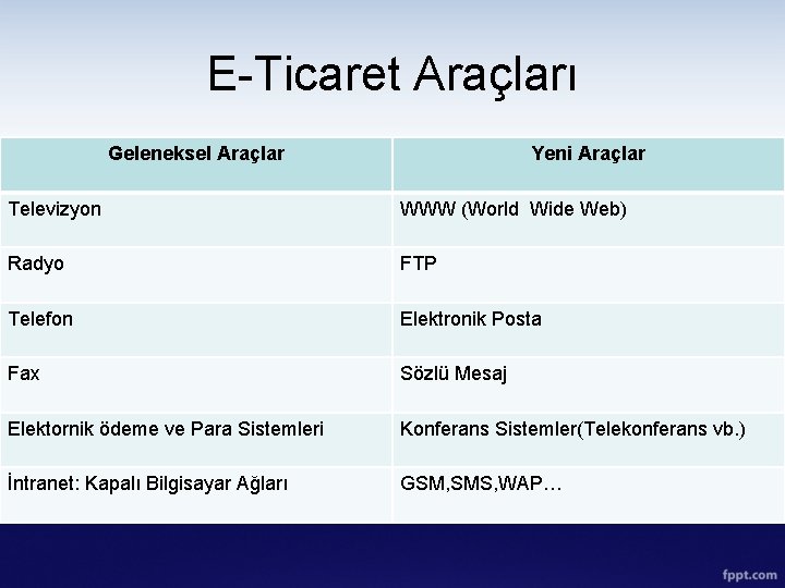 E-Ticaret Araçları Geleneksel Araçlar Yeni Araçlar Televizyon WWW (World Wide Web) Radyo FTP Telefon