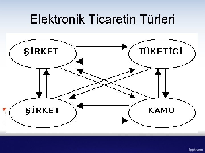 Elektronik Ticaretin Türleri 