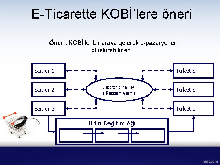 E-Ticarette KOBİ’lere öneri Öneri: KOBİ’ler bir araya gelerek e-pazaryerleri oluşturabilirler… Satıcı 1 Satıcı 2