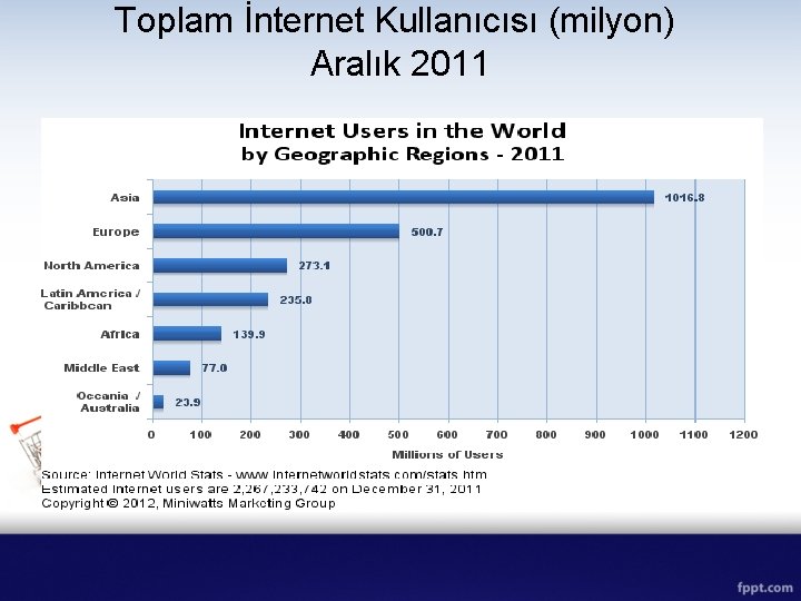 Toplam İnternet Kullanıcısı (milyon) Aralık 2011 
