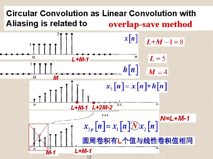 Circular Convolution as Linear Convolution with Aliasing is related to overlap-save method L+M-1 M