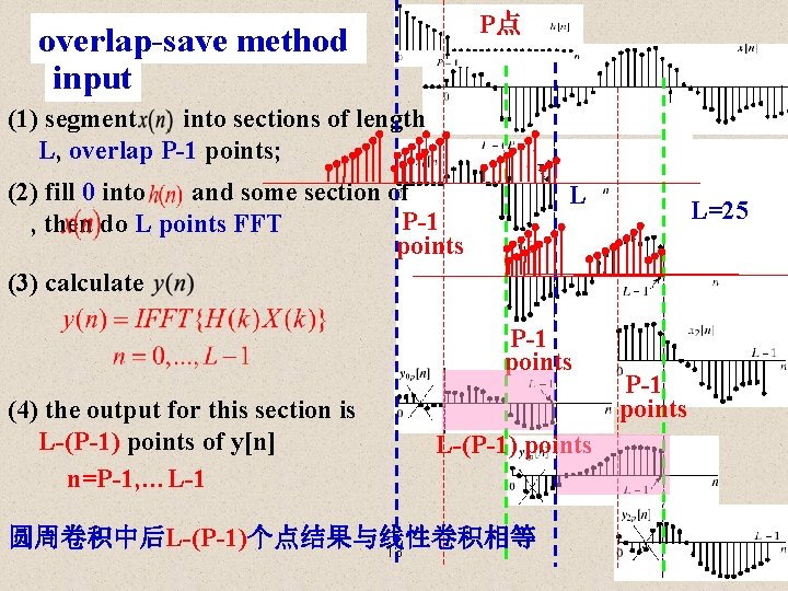 P点 overlap-save method input (1) segment into sections of length L, overlap P-1 points;
