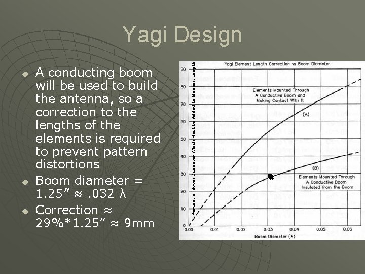 u u u A conducting boom will be used to build the antenna, so