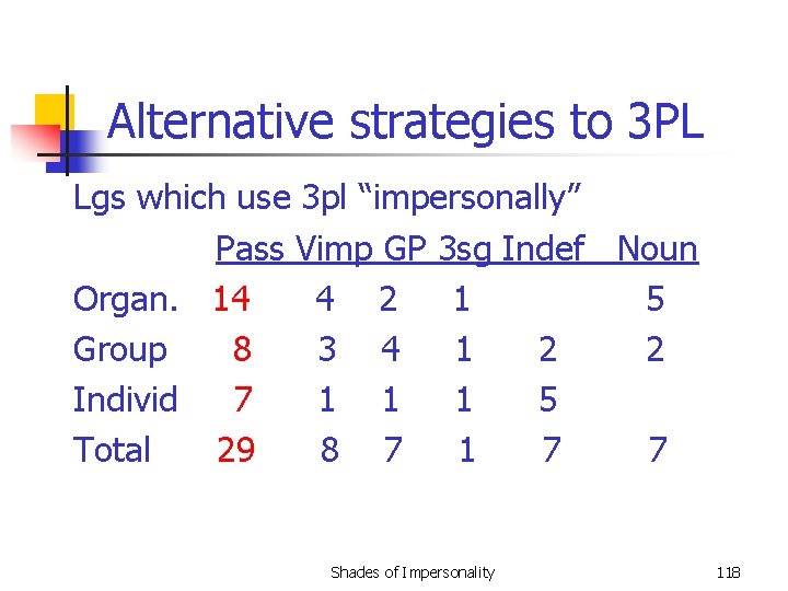 Alternative strategies to 3 PL Lgs which use 3 pl “impersonally” Pass Vimp GP