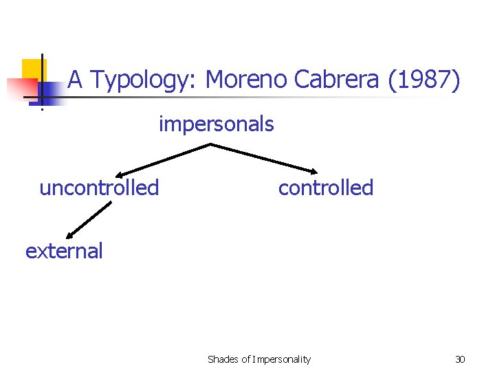 A Typology: Moreno Cabrera (1987) impersonals uncontrolled external Shades of Impersonality 30 