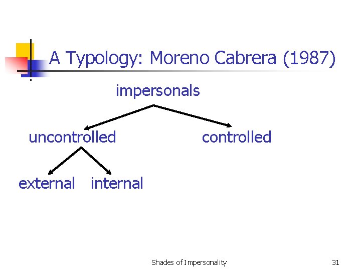 A Typology: Moreno Cabrera (1987) impersonals uncontrolled external internal Shades of Impersonality 31 