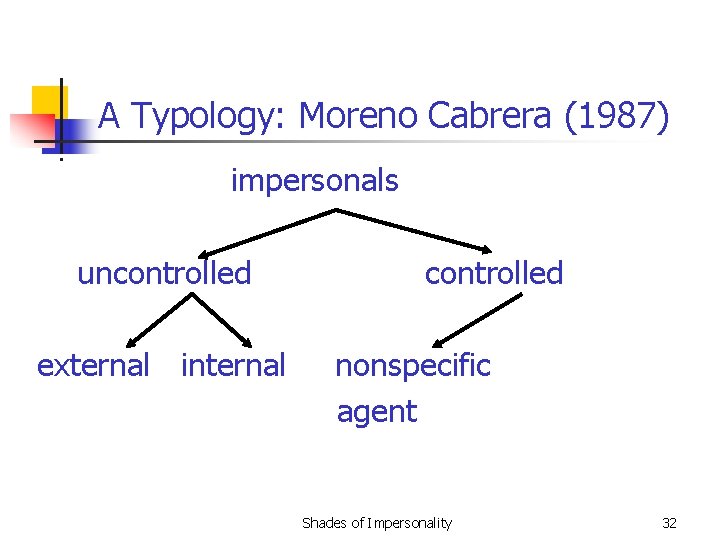 A Typology: Moreno Cabrera (1987) impersonals uncontrolled external internal controlled nonspecific agent Shades of