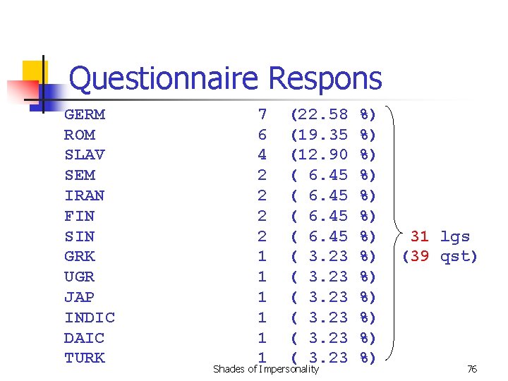 Questionnaire Respons GERM ROM SLAV SEM IRAN FIN SIN GRK UGR JAP INDIC DAIC