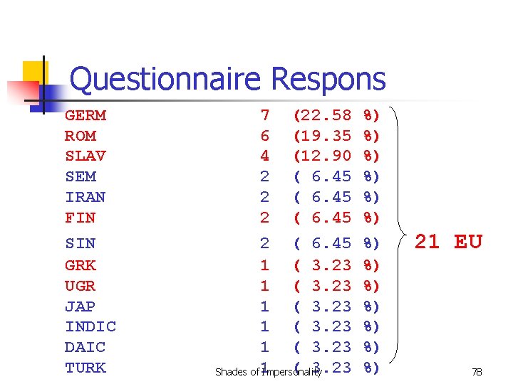 Questionnaire Respons GERM ROM SLAV SEM IRAN FIN SIN GRK UGR JAP INDIC DAIC