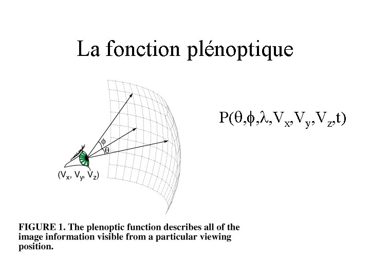 La fonction plénoptique P( , , l, Vx, Vy, Vz, t) 