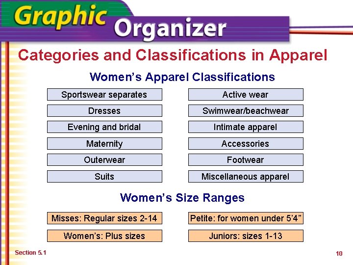 Categories and Classifications in Apparel Women’s Apparel Classifications Sportswear separates Active wear Dresses Swimwear/beachwear