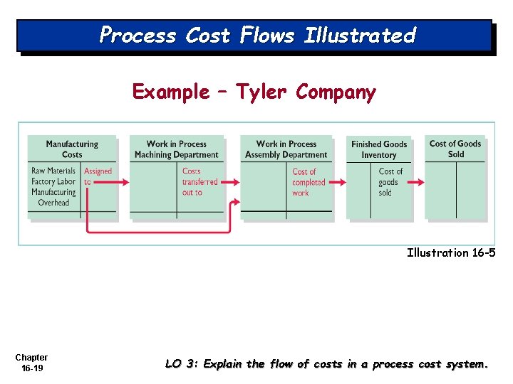 Process Cost Flows Illustrated Example – Tyler Company Illustration 16 -5 Chapter 16 -19 Process Cost Flows Illustrated Example – Tyler Company Illustration 16 -5 Chapter 16 -19