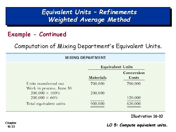Equivalent Units – Refinements Weighted Average Method Example - Continued Computation of Mixing Department’s Equivalent Units – Refinements Weighted Average Method Example - Continued Computation of Mixing Department’s
