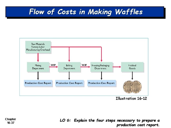 Flow of Costs in Making Waffles Illustration 16 -12 Chapter 16 -37 LO 6: Flow of Costs in Making Waffles Illustration 16 -12 Chapter 16 -37 LO 6: