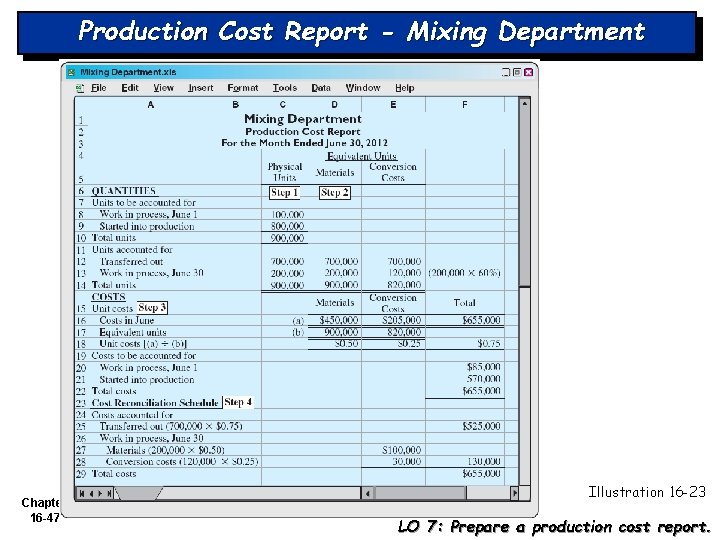 Production Cost Report - Mixing Department Chapter 16 -47 Illustration 16 -23 LO 7: Production Cost Report - Mixing Department Chapter 16 -47 Illustration 16 -23 LO 7:
