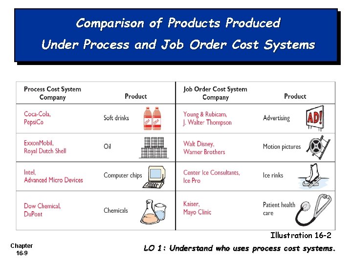 Comparison of Products Produced Under Process and Job Order Cost Systems Illustration 16 -2 Comparison of Products Produced Under Process and Job Order Cost Systems Illustration 16 -2