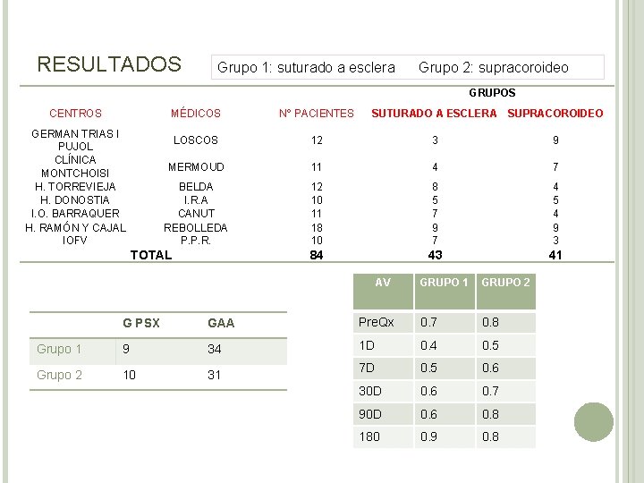 RESULTADOS Grupo 1: suturado a esclera Grupo 2: supracoroideo GRUPOS CENTROS GERMAN TRIAS I