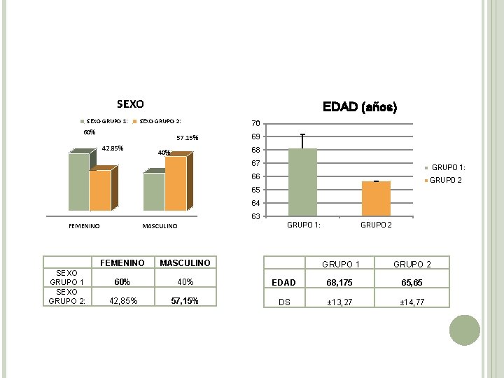 SEXO GRUPO 1: EDAD (años) SEXO GRUPO 2: 60% 57. 15% 42. 85% 70