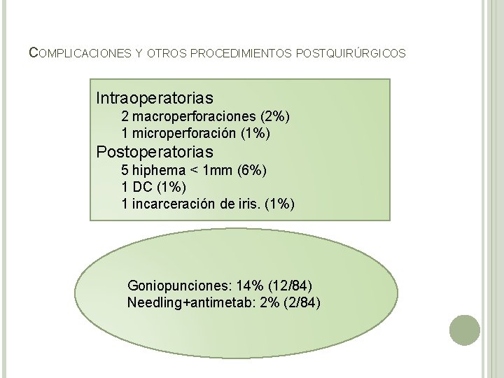 COMPLICACIONES Y OTROS PROCEDIMIENTOS POSTQUIRÚRGICOS Intraoperatorias 2 macroperforaciones (2%) 1 microperforación (1%) Postoperatorias 5