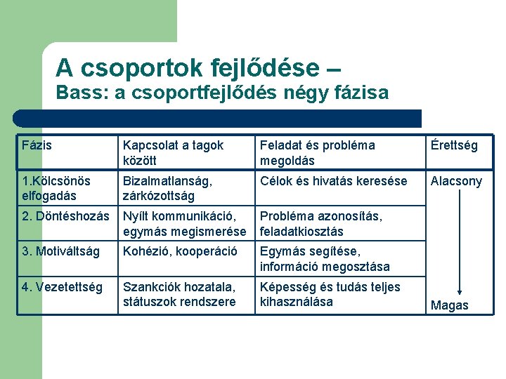 A csoportok fejlődése – Bass: a csoportfejlődés négy fázisa Fázis Kapcsolat a tagok között